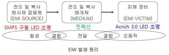 EMI 발생과 피해를 입는 경로