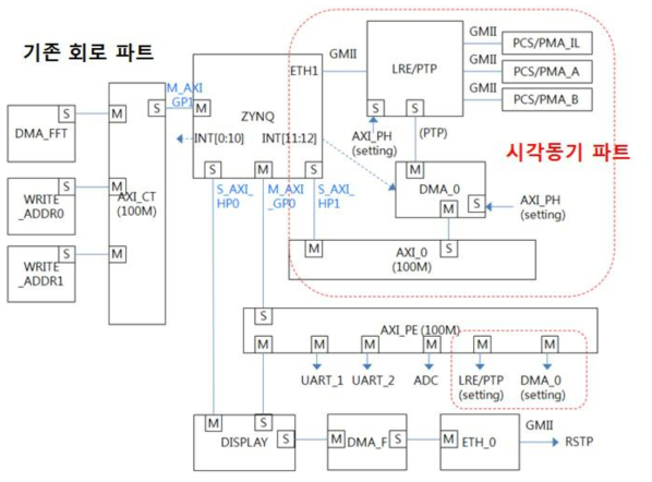 기존장치 + 시각동기 인터페이스 및 통합회로 설계 (FPGA 블록)