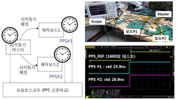 시제품 보드 시각동기 오차 테스트