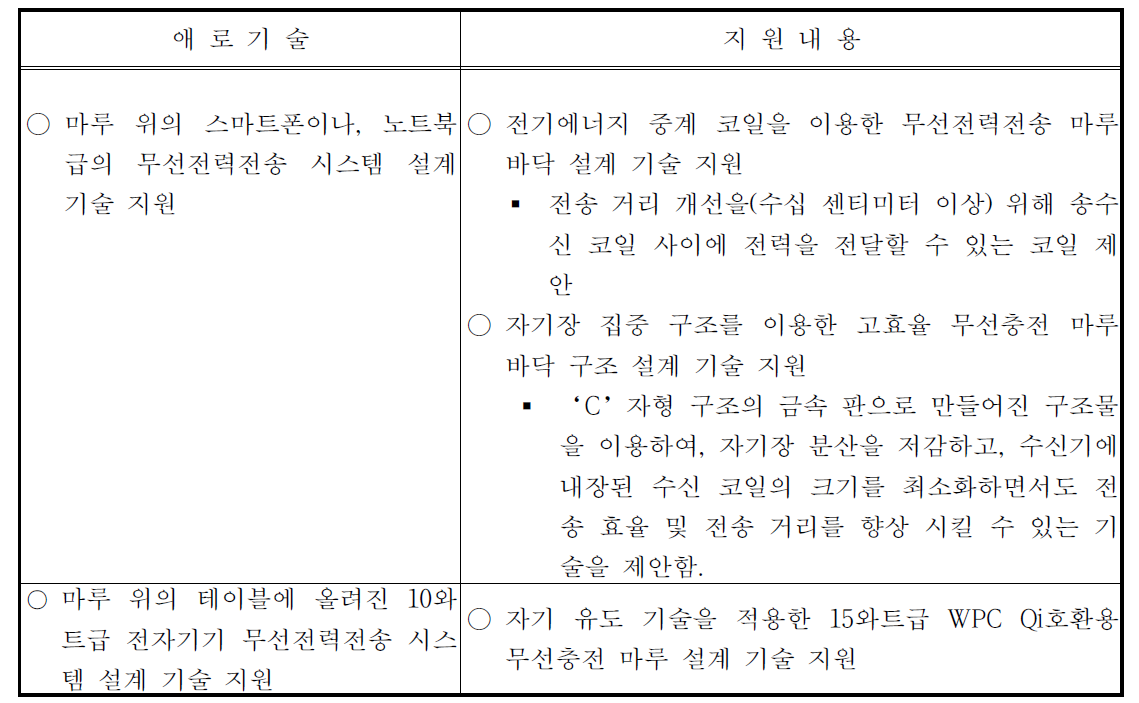 애로 기술 및 지원 내용 요약