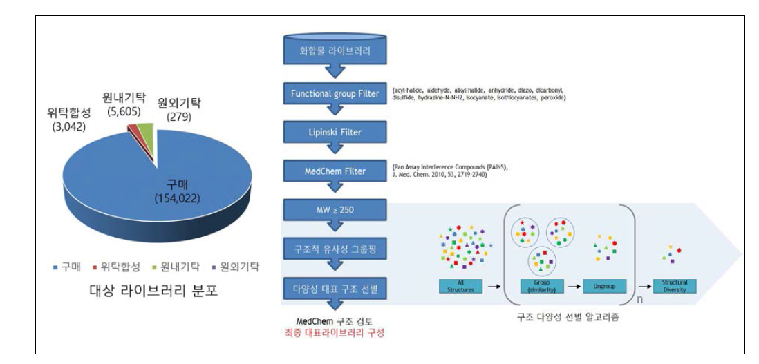 대표화합물 라이브러리 구성 알고리즘