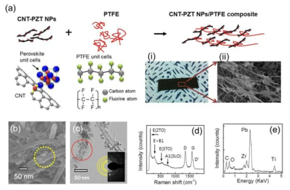 (a) CNT-PZT 나노입자와 PTFE 고분자를 필름으로 제작하는 과정을 보여주는 개념도, CNT-PZT 나노입자의 (b) FESEM, (c) FETEM 이미지, (d) Raman 스텍트럼, (e) EDS 측정결과.