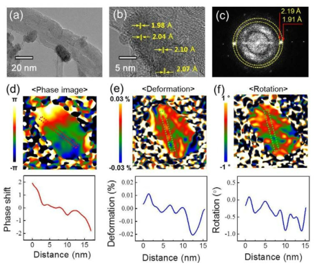 CNT-PZT 나노입자의 유닛셀의 크기 변화를 보여주는 (a), (b) HRTEM 이미지, (c) FFT specturm, GPA analysis 로부터 얻은 강유전체 도메인의 (d) phase, (e) deformation, (f) rotation 이미지.