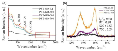 GO 위에 성장된 PZT 나노입자의 Raman 스펙트럼.