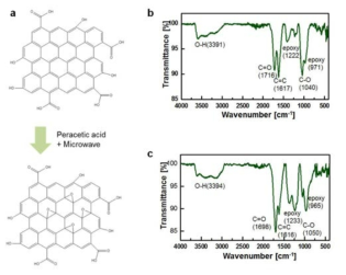 Peracetic acid와 마이크로웨이브를 이용한 산화그래핀의 추가 기능기 도입의 모식도 및 FTIR 분석결과.