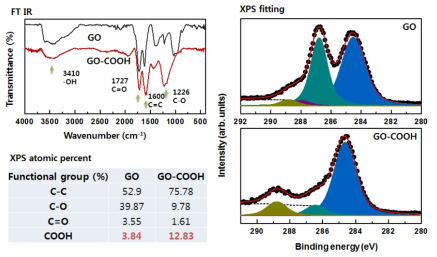 산화 그래핀과 카복실산 기능화된 산화 그래핀의 FTIR분석 및 XPS C1s 픽분리에 따른 각 산소기능기의 비율.