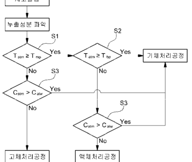 유해화학물질 누출대응 알고리즘 예시 (상분리 공정)