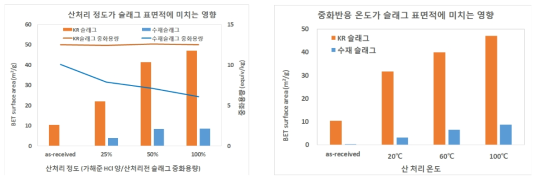 (a) 슬래그 중화용량* 대비 1 N HCl 사용량 및 (b) 산 처리 온도 변화에 따른 슬래그 BET 표면적 변화.