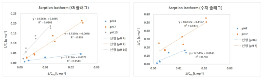 Langmuir sorption isotherm 모델을 사용한 (a) KR 슬래그와 (b) 수재슬래그의 불소이온 제거반응 분석 결과.