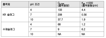 Langmuir sorption isotherm 모델식 계수