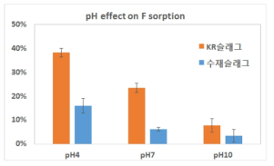 불소이온 수용액 산성도에 따른 KR슬래그, 수재슬래그의 불소제거 효율 변화(초기 불소이온 농도: 500 ppm)