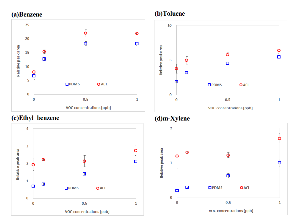 PDMS, ACL의 BTEX 농축 효율.