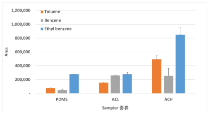 PDMS, ACL, ACH의 ethyl benzene, toluene, benzene 농축효율 상대비교