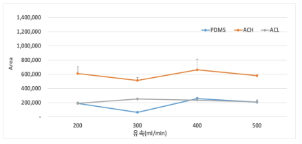 Ethyl benzene의 가스유속에 따른 PDMS, ACL, ACH의 농축효율 비교