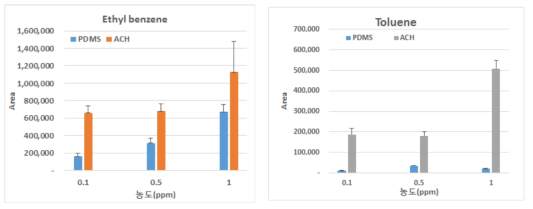 PDMS, ACH의 저농도 ethyl benzene, toluene의 농축효율 비교