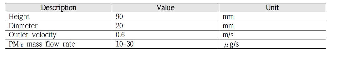 PM10 emitter main characteristics.