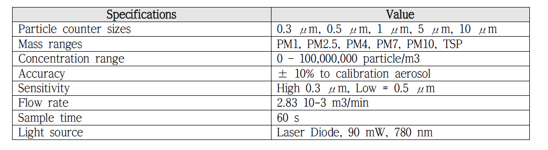 Aerocet-531S Mass Particle Counters main characteristics.