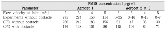 Numerical and Experimental PM10 concentrations.