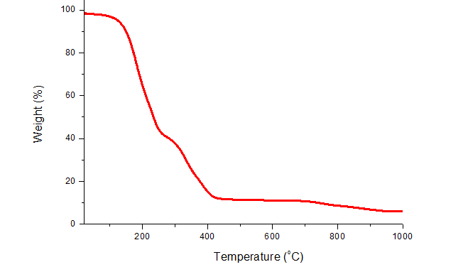 (η6-C6H5(CH2)3C≡CH)W(CO)2(PEt3)의 TG