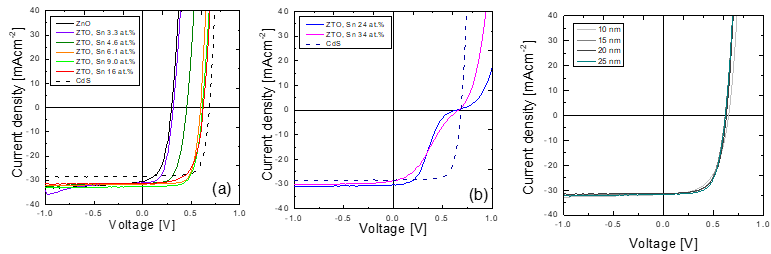 (a) 16%이하의 Sn조성을 가진 ZnSnO의 I-V특성, (b) >24%의 Sn 조성을 CIGS 태양전지의 I-V특성, (c) 박막 두께 변화에 따른 태양전지의 I-V특성
