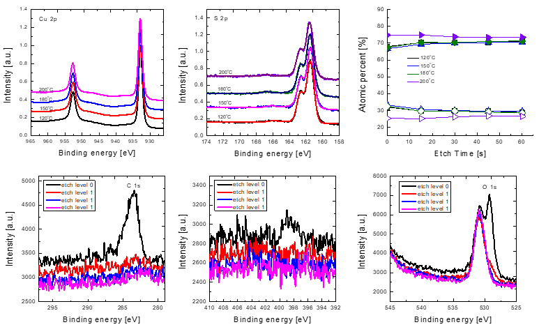 XPS 분석을 통한 서로 다른 온도에서 성장한 Cu2S 박막의 화학적 특성 분석