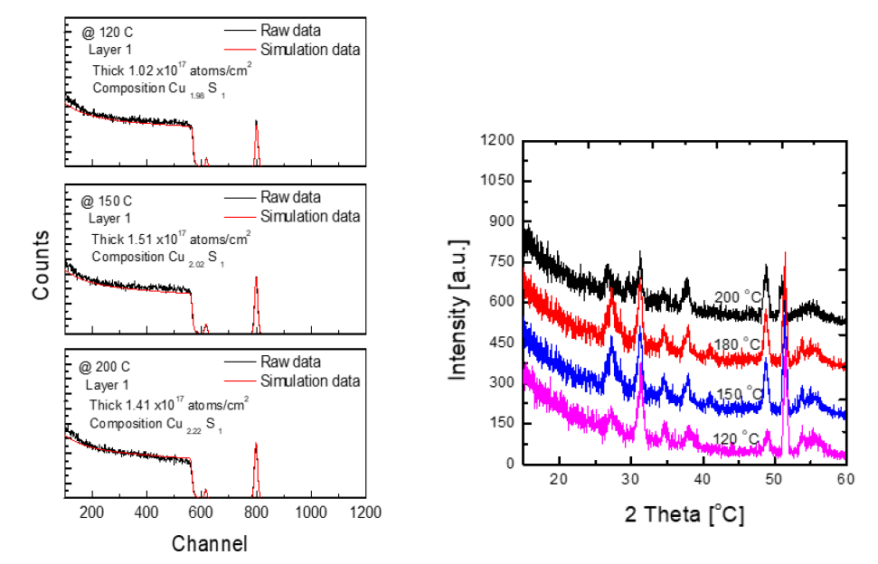 RBS 분석을 통한 정확한 Cu:S 조성 비, XRD 분석을 통한 Cu2S 박막의 x-선 회절 패턴