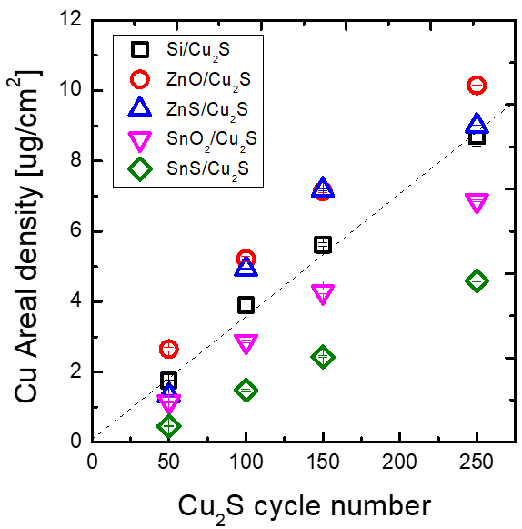 Cu2S 원자층 증착 박막의 서로 다른 하지막 기판 (bare Si, ZnO, ZnS, SnO2, SnS) 에서의 성장 속도 변화