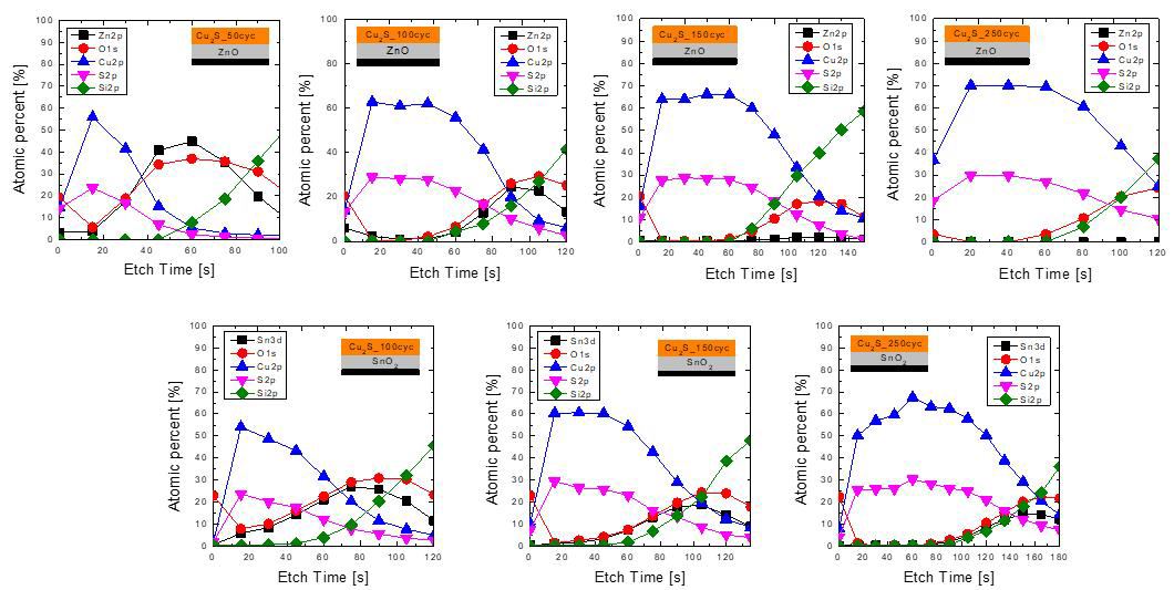 XPS를 이용한 ZnO 와 SnO2 위에서의 Cu2S 공정 후 에칭 현상 관찰