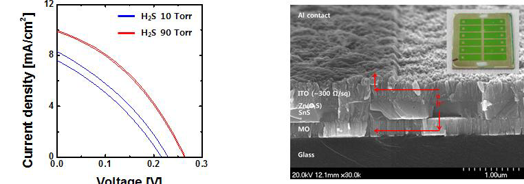 H2S 가스 압력에 따른 효율 변화와 SnS 박막태양전지 소자의 SEM 이미지