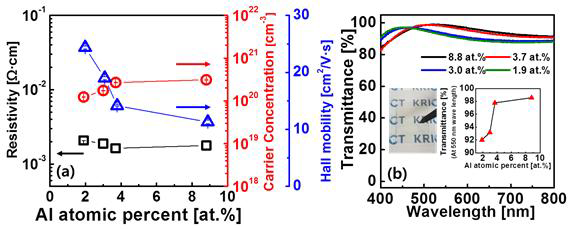 Al 도핑 농도에 따른 AZO 박막의 전기적 특성 및 투과도