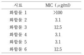 벼 도열병균(Magnaporthe oryzae)에 대한 분리한 화합물의 최소억제농도