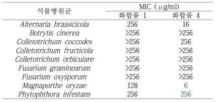 분리한 신규 사포닌 화합물 2종의 식물병원균에 대한 최소억제농도(MIC)