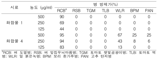 신규 사포닌 화합물 TP1의 식물병원균에 대한 in vivo 식물병 방제효과