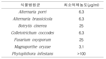 분리한 화합물 CB1의 in vitro 살균활성 스펙트럼