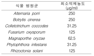 IUM00035 균주의 에틸아세테이트 분획물의 최소억제농도