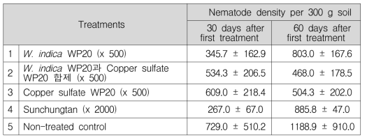 포장에서 W. indica 분말수화제의한 멜론 뿌리혹선충병 방제효과