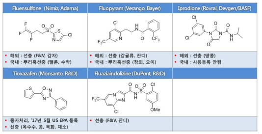 비유기인계/비카바메이트계 살선충제