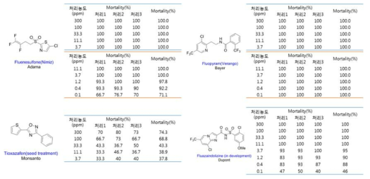 상품화 및 개발중인 살선충제의 in vitro 활성검정