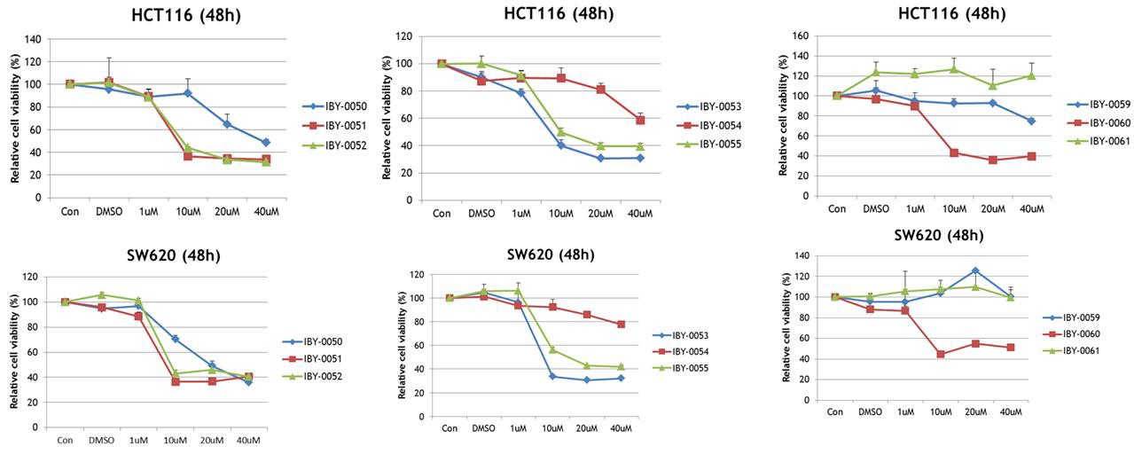 대장암 세포주 HCT116, SW620의 IBY 유도체의 세포 성장 억제 그래프