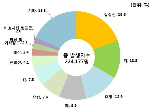 한국인 주요 암발생률