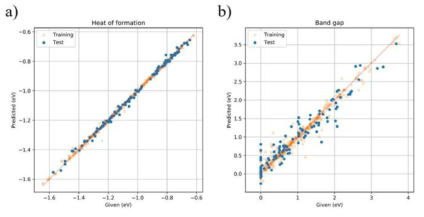 Gradient-boosting tree regression on predictions of a) heat of formation and b) band gap
