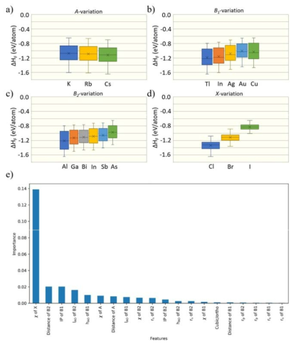 Dependence of heat of formation on a) A-site cations, b) B(1+)-site cations, c) B(3+)-site cations, and d) X-site anions. e) Feature importance from tree-regression for heat of formation