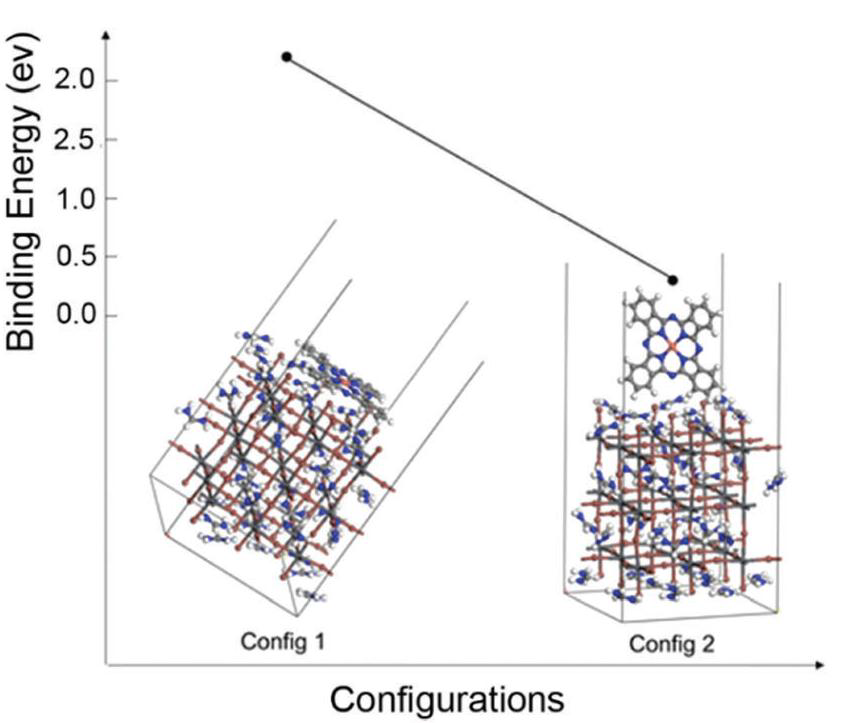 Two configurations of binding between CuPC and lead halide perovskite and their binding energy.