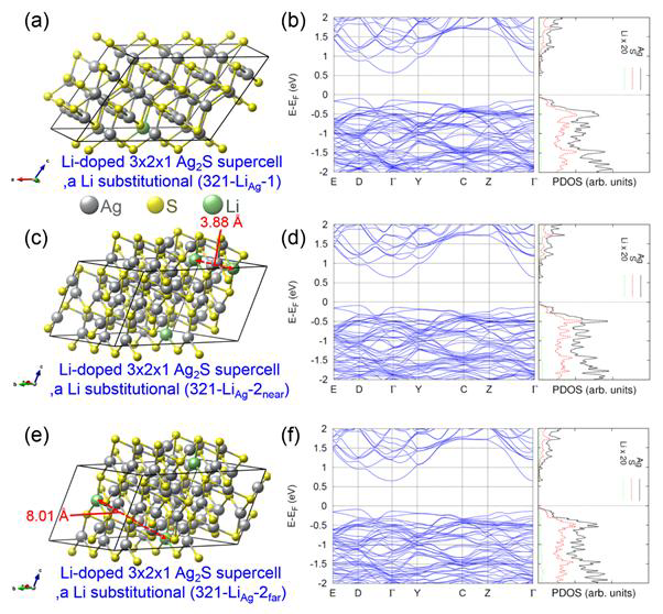 (a) 1개의 Li substitution (Ag site)을 갖는 Ag2S, (c) 2개의 Li substitution (shorter Li-Li distance)을 갖는 Ag2S, 그리고 (e) 2개의 Li substitution (longer Li-Li distance)을 갖는 Ag2S 3x2x1 supercell의 구조. (b),(d),(f) 각 구조들에 대응되는 밴드 구조 및 DOS 계산결과.