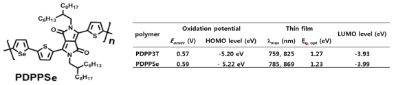 신규 저 밴드갭 열전고분자 PDPPSe의 구조 및 밴드갭 특성