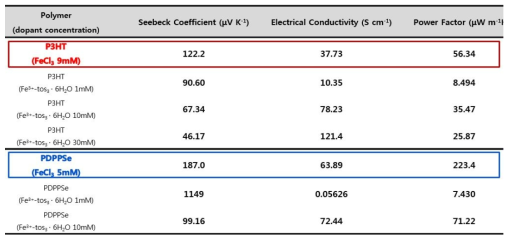 도펀트 농도 변화에 대한 P3HT, PDPPSe 고분자의 열전성능 변화 비교