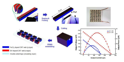 (a) brush-casing방법에 의한 p-n형 교차 도핑 및 접기, (b-c) 대형 열전 모듈을 4 mm크기 의 소형 모듈로 제단, (d) 48개의 소형 열전 모듈을 전기적으로 연결 후 고분자 matrix에 내장, (e-f) 집적화된 수직 형태의 고효율 유연 열전소자 사진 및 파워 출력
