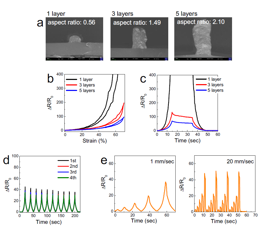 [프린팅 속도: 5 mm/sec] (a) 프린팅 횟수에 따른 센서소재의 단면 SEM 이미지, (b) 연신율에 따른 저항변화 특성, (c) 시간에 따른 저항변화율 특성 (50% 연신조건), (d) 5층 프린팅 센서소자의 반복측정시 센서특성 및 (e) 스트레인 속도에 따른 센서특성