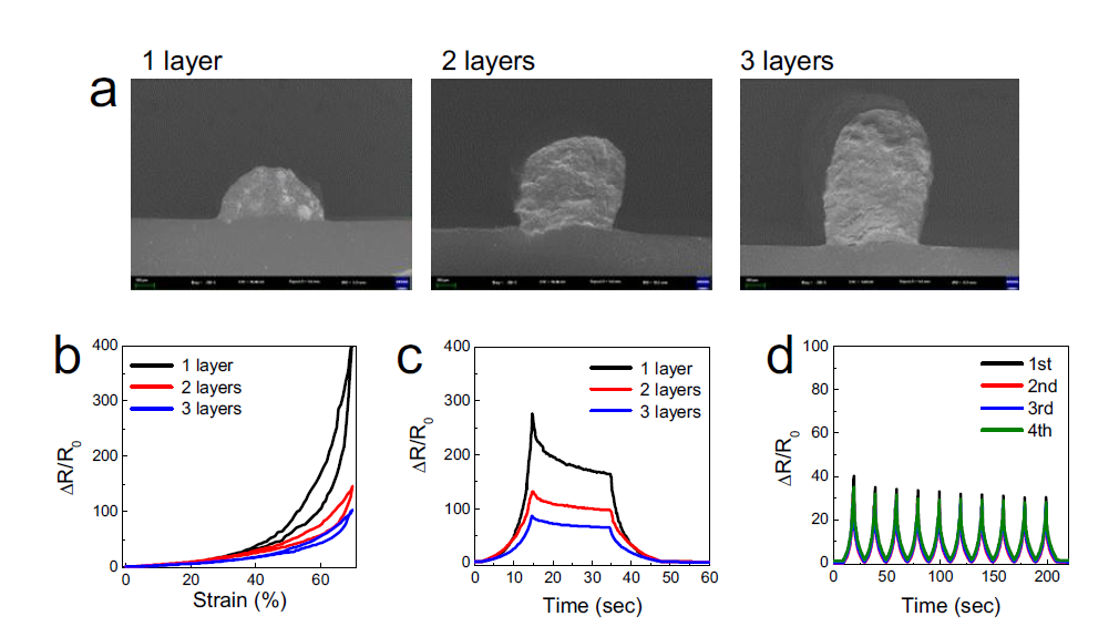 [프린팅 속도: 3 mm/sec] (a) 프린팅 횟수에 따른 센서소재의 단면 SEM 이미지, (b) 연신율에 따른 저항변화 특성, (c) 시간에 따른 저항변화율 특성 (50% 연신조건), (d) 3층 프린팅 센서소자의 반복측정시 센서특성