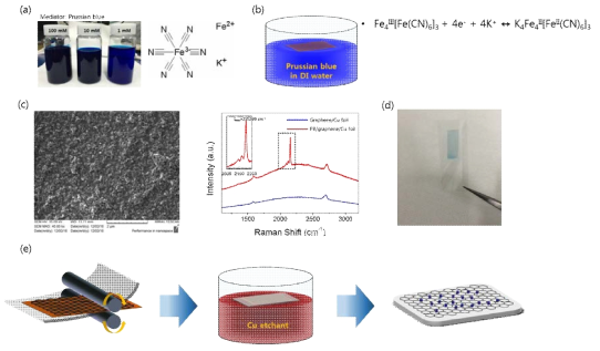 (a) Prussian blue dissolved in DI water, (b) PB in DI water reacted by graphene on cu foil, (c) SEM and Raman of Cu/graphene/PB electrode, (d) and (e) fabrication process and optical image of PET/PB/graphene electrode.